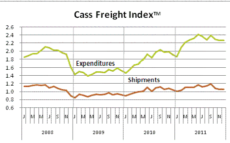 cass index